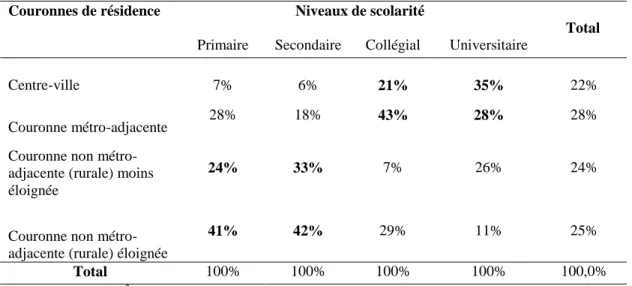 Tableau 5 : Répartition de l’échantillon selon le lieu de résidence et le niveau de scolarité 