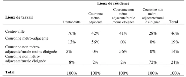 Tableau 7 : Distribution de l’échantillon selon le lieu de résidence et le lieu de travail  (par niveau d’urbanité) 