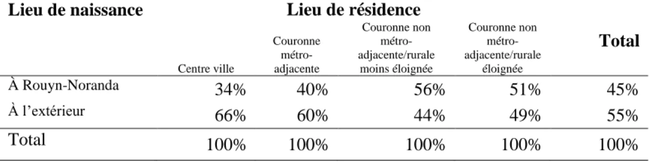 Tableau 9 : Répondants natifs d’un quartier de Rouyn-Noranda  Lieu de naissance  Lieu de résidence 