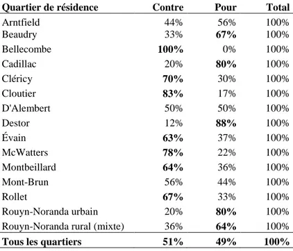 Tableau 10 : Positions face aux fusions selon le quartier de résidence en 2002 