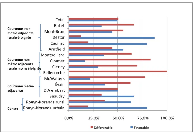 Figure 2 : Positions face aux fusions selon les quartiers, par couronne de résidence  0,0% 25,0% 50,0% 75,0% 100,0%Rouyn-Noranda urbainRouyn-Noranda ruralBeaudryD'AlembertÉvainMcWattersBellecombeCléricyCloutierMontbeillardArntfieldCadillacDestorMont-BrunRo