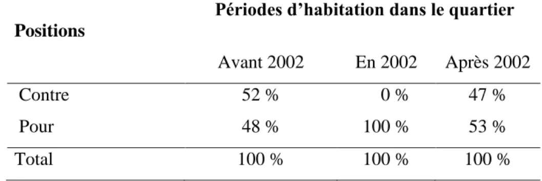 Tableau 12: Répartition des positions sur les fusions selon l’ancienneté dans le quartier  d’habitation 