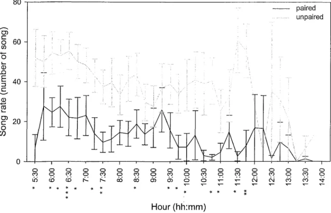 Figure 1: Singing activity patterns of 9 paired (black) and 13 unpaired males (gray) during the time of the day (mean ± SE)