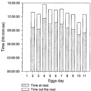 Figure 2: Time invested in diurnal activities by females before hatching in relation to incubation stage (eggs day)