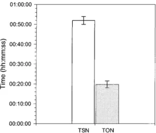 Figure 3 : Average time spent at the nest (TSN: white) and time spent out of the nest (TON: gray) by female Connecticut Warblers (mean ± SE; n = 108 TSN and TON)