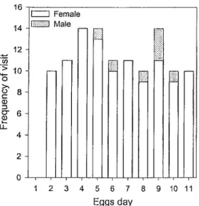 Figure 5: Nest visit frequency by male and female Connecticut Warblers in relation to incubation stage (egg day; female in white and male in gray).