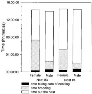 Figure 7: Time invested in diurnal activities after hatching in relation to sex and nest.