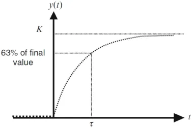Figure 1.5 – Response of a first order system to a step function. Figure taken from [15].