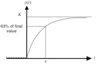 Figure 1.5 – Response of a first order system to a step function. Figure taken from [15].