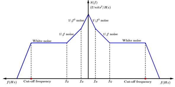 Figure 1.6 – A general example of a two-sided PSD graph. This is a log-log graph with Units 2 / Hz vs Hz .