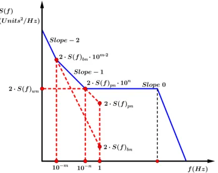 Figure 1.7 – Extraction of white noise, 1∕