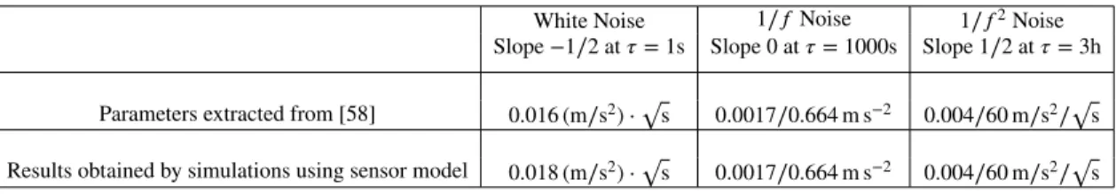 Table 2.1 – Assessment of sensor model parametrized from an ADEV graph.