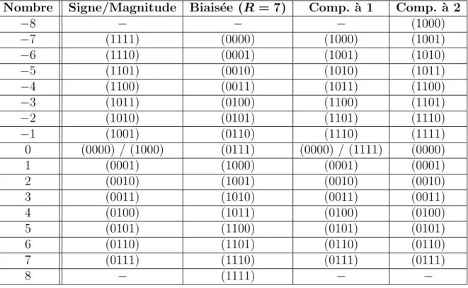Tab. 1.1 – Exemples de repr´ esentations de nombres.