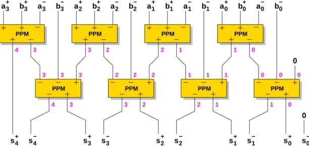 Fig. 1.3 – Addition ` a retenues conserv´ ees sign´ ees sur quatre chiffres.