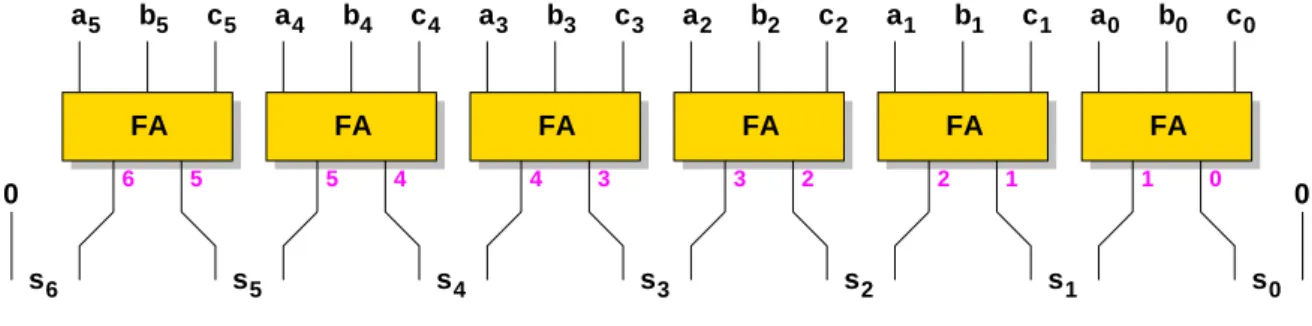 Fig. 1.6 – Addition de trois nombres cod´ es en num´ eration simple de position avec r´ esultat