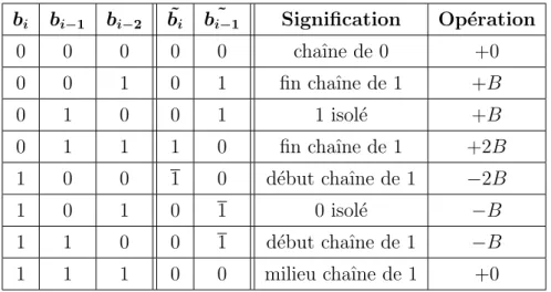 Tab. 1.6 – Table de v´ erit´ e pour le recodage Booth 2.