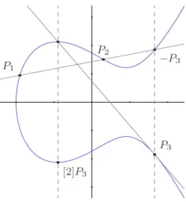 Fig. 2.1 – Illustration de la loi de groupe sur la courbe elliptique y 2 = x 3 − 2,5x + 3 d´ efinie sur R [Imb08].