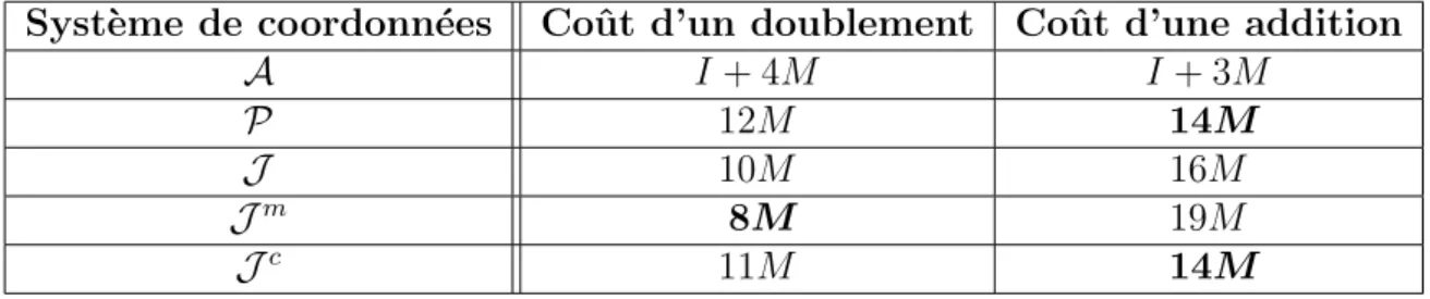 Tab. 2.3 – Coˆ ut du doublement et de l’addition pour chaque syst` eme de coordonn´ ees projectives.