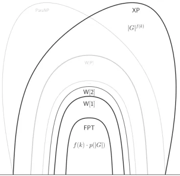 Figure 1.7 – Hi´erarchie des classes param´etr´ees (cf. d´efinition 38).