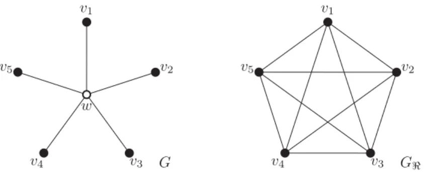 Figure 2.4 – Dans le graphe ´etoile G, si nous choisissons comme dominant D = { v i | i ∈ [1, 5] } alors d’apr`es la d´efinition erron´ee nous pouvons construire la d´ecomposition ℜ = { π(v i , w) ∪ π(v j , w) | i 6 = j } 