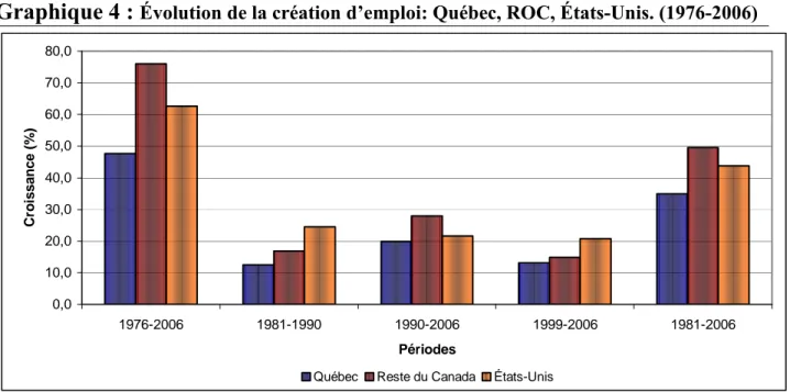 Graphique 4 :  Évolution de la création d’emploi: Québec, ROC, États-Unis. (1976-2006)  0,010,020,030,040,050,060,070,080,0 1976-2006 1981-1990 1990-2006 1999-2006 1981-2006 PériodesCroissance (%)