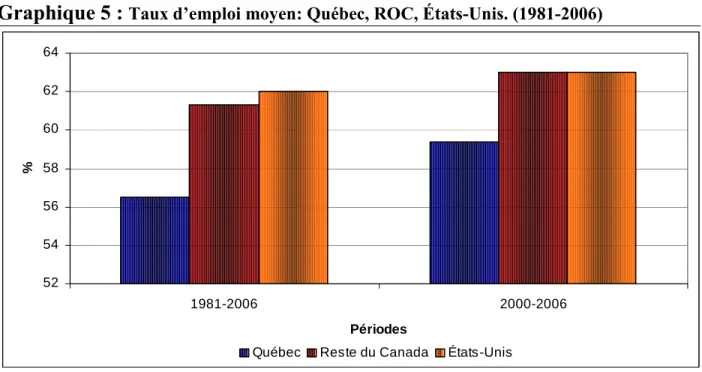 Graphique 5 :  Taux d’emploi moyen: Québec, ROC, États-Unis. (1981-2006) 