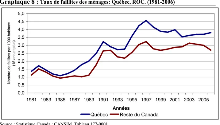 Graphique 8 :  Taux de faillites des ménages: Québec, ROC. (1981-2006) 