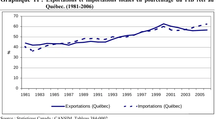 Graphique  11 :  Exportations  et  importations  totales  en  pourcentage  du  PIB  réel  au  Québec