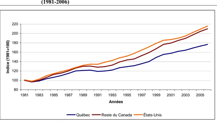 Graphique 1 :  Comparaison de la croissance du PIB réel : Québec, ROC, États-Unis. 