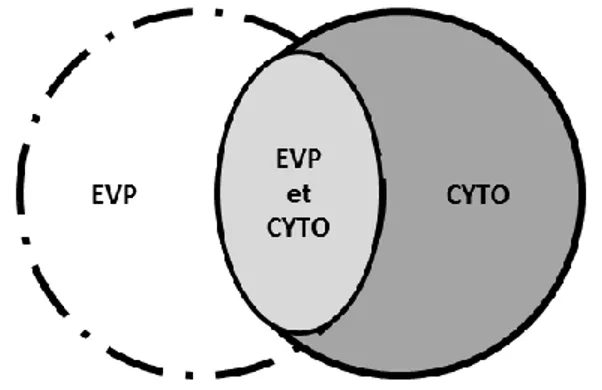 Figure  5  –  Schéma  adapté  de  Dubuc  et  coll.  (2010a)  représentant  la  classification  des  pathologies utérine post-partum à 35 jours après la parturition