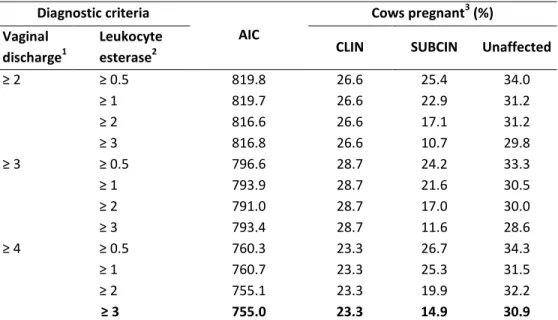 Table 2. Akaike Information Criterion (AIC) values for models predicting pregnancy status at  first service for various diagnostic criterion combinations of vaginal discharge and leukocyte  esterase  test  results  stratified  by  their  disease  status  a