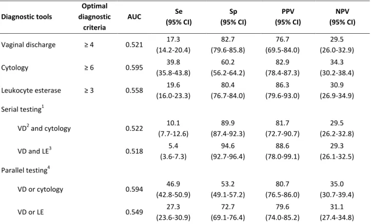 Table  4.  Test  characteristics  [area  under  the  curve  (AUC),  sensitivity  (Se),  specificity  (Sp),  positive  and  negative  predictive  values  (PPV,  NPV)]  of  vaginal  discharge  score,  endometrial  cytology, and leukocyte esterase (LE) used i