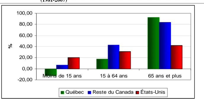 Graphique 3 : Croissance de la population par tranche d’âge: Québec, ROC, États-Unis. 