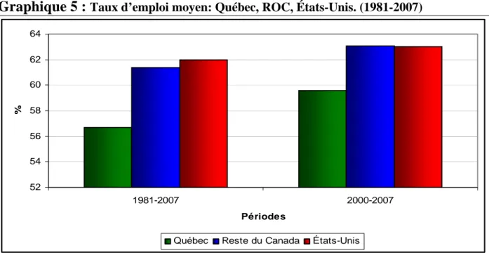 Graphique 5 :  Taux d’emploi moyen: Québec, ROC, États-Unis. (1981-2007) 