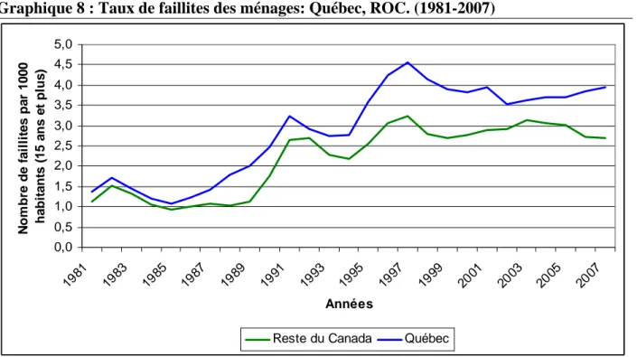 Graphique 8 : Taux de faillites des ménages: Québec, ROC. (1981-2007)  0,00,51,01,52,02,53,03,54,04,55,0 198 1 19 83 198 5 19 87 19 89 199 1 19 93 199 5 19 97 19 99 200 1 20 03 200 5 20 07 Années