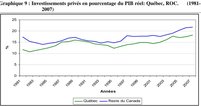 Graphique 9 : Investissements privés en pourcentage du PIB réel: Québec, ROC.      (1981- (1981-2007)  0510152025 19 81 19 83 19 85 19 87 19 89 19 91 19 93 19 95 19 97 19 99 20 01 20 03 20 05 20 07 Années%