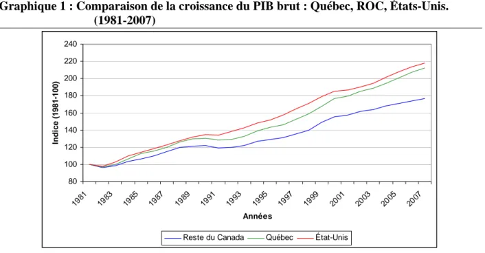 Graphique 1 : Comparaison de la croissance du PIB brut : Québec, ROC, États-Unis.  (1981-2007)  80100120140160180200220240 19 81 19 83 198 5 19 87 19 89 19 91 19 93 19 95 19 97 19 99 20 01 20 03 20 05 20 07 AnnéesIndice (1981-100)