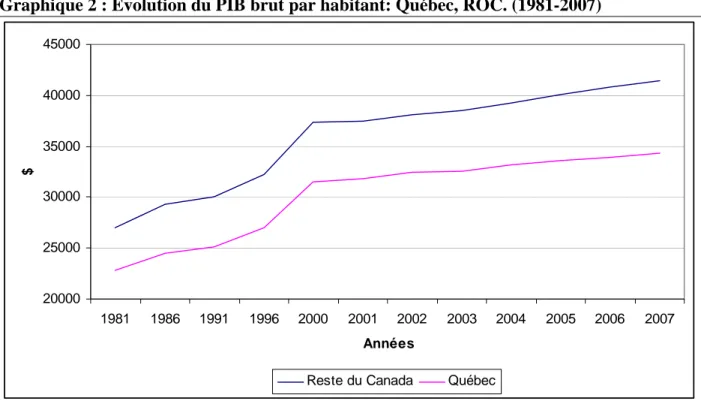 Graphique 2 : Évolution du PIB brut par habitant: Québec, ROC. (1981-2007) 