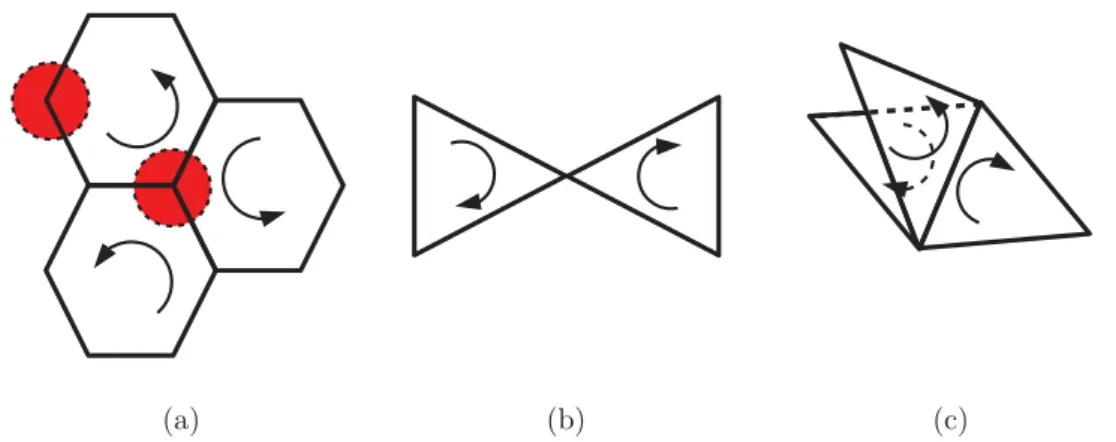 Figure 2.2: Exemple de configuration a) 2-vari´et´e, b) non-vari´et´e orientable, c) non- non-vari´et´e non orientable.