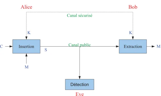 Figure 3.6: Sch´ema d’une m´ethode de st´eganographie, le m´edia support C (cover), le stego-m´edia S, le message secret M, et la cl´e secr`ete K (key).