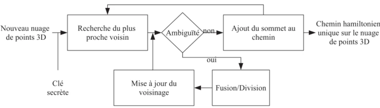 Figure 5.6: Sch´ema de la construction it´erative du chemin hamiltonien.