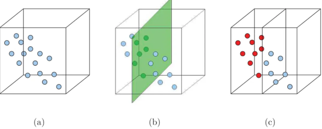 Figure 5.8: a) Groupe original, b) division selon le plan donn´e par l’axe choisi, c) les deux groupes cr´e´es.