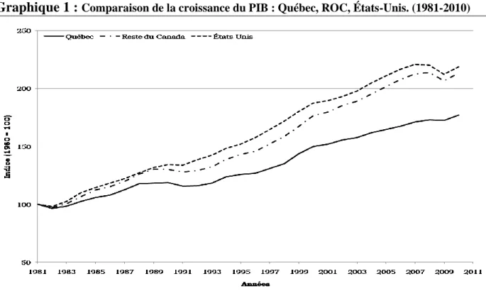 Graphique 1 :  Comparaison de la croissance du PIB : Québec, ROC, États-Unis. (1981-2010)