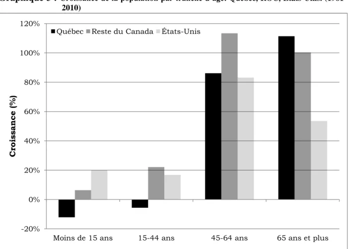 Graphique 3 :  Croissance de la population par tranche d’âge: Québec, ROC, États-Unis