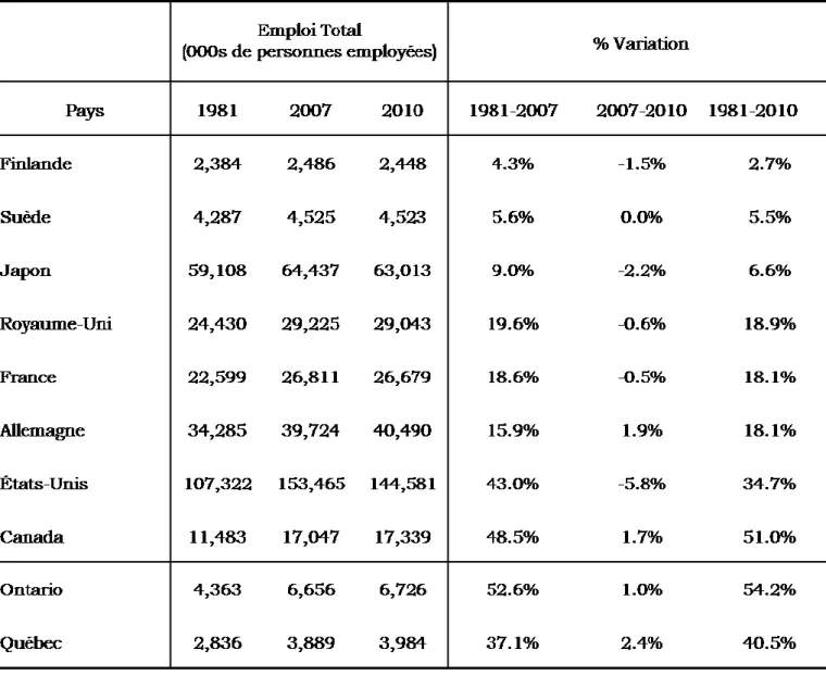 Tableau T2 : Croissance de l’emploi: 1981-2010 