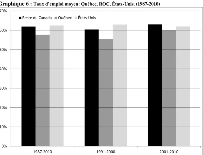 Graphique 6 :  Taux d’emploi moyen: Québec, ROC, États-Unis. (1987-2010) 