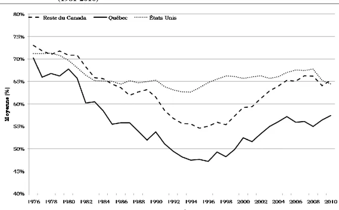 Graphique  7 :  Taux  d’emploi  des  hommes  âgés  de  55  à  64  ans:  Québec,  ROC,  États-Unis