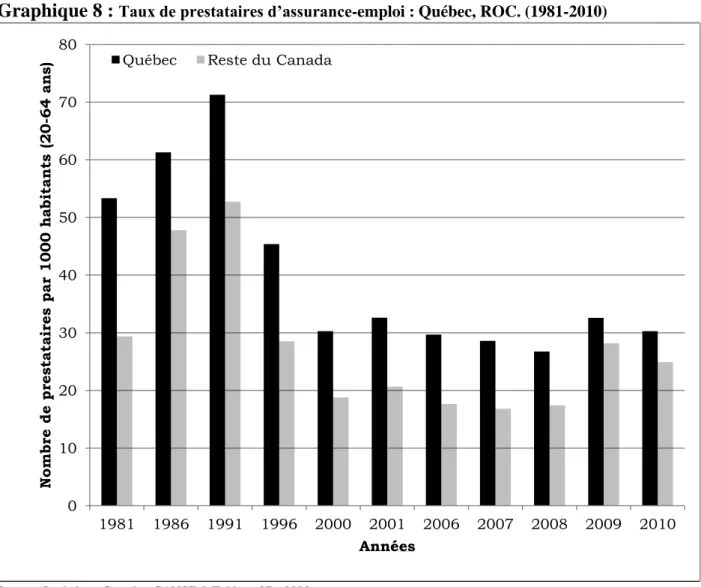 Graphique 8 :  Taux de prestataires d’assurance-emploi : Québec, ROC. (1981-2010) 