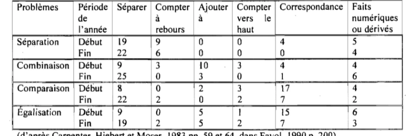 Tableau  III:  Types  de  problèmes  et  procédures  de  résolution  utilisées  par  des  enfants de CP en début et fin  d'année scolaire