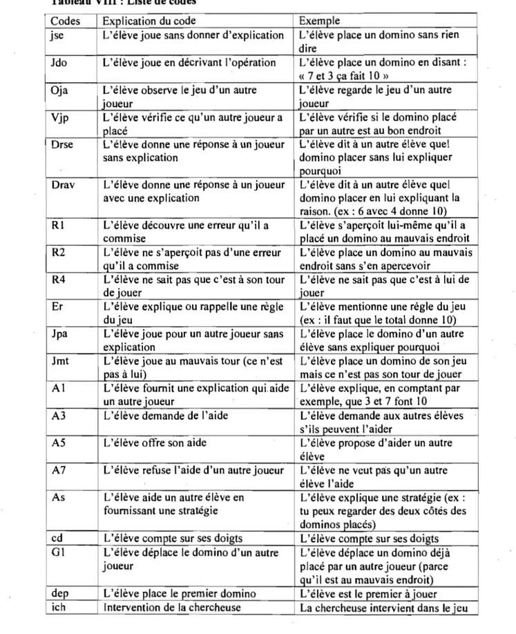 Tableau VIII : Liste de codes 